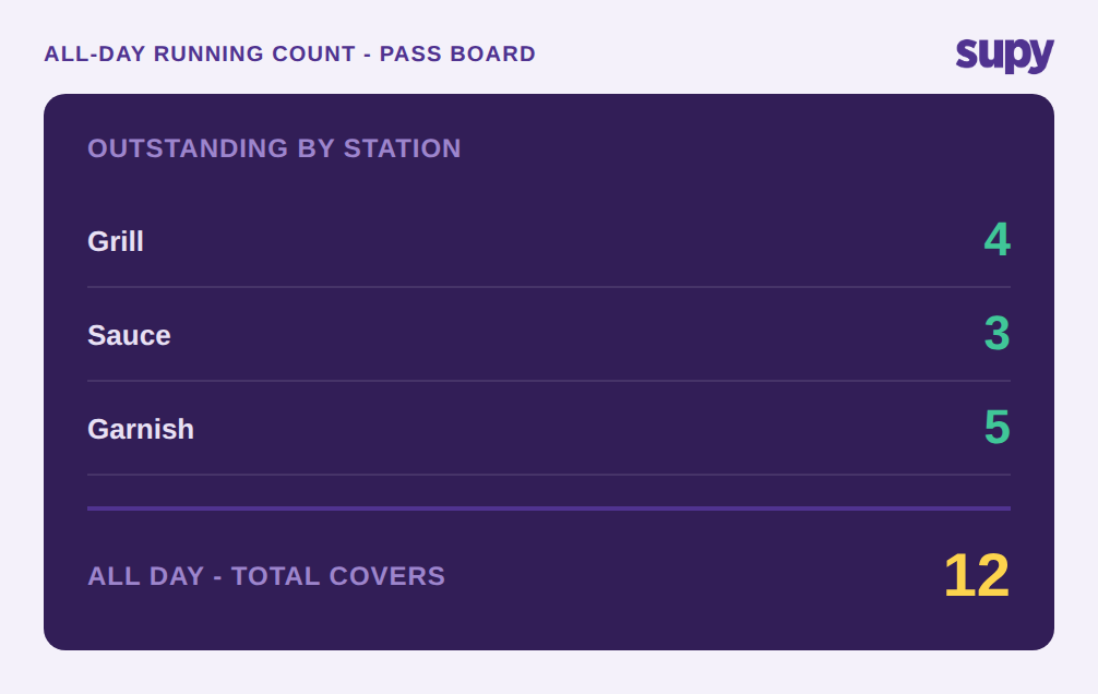 All-day running count board showing station totals: Grill 4, Sauce 3, Garnish 5 - total 12 all day