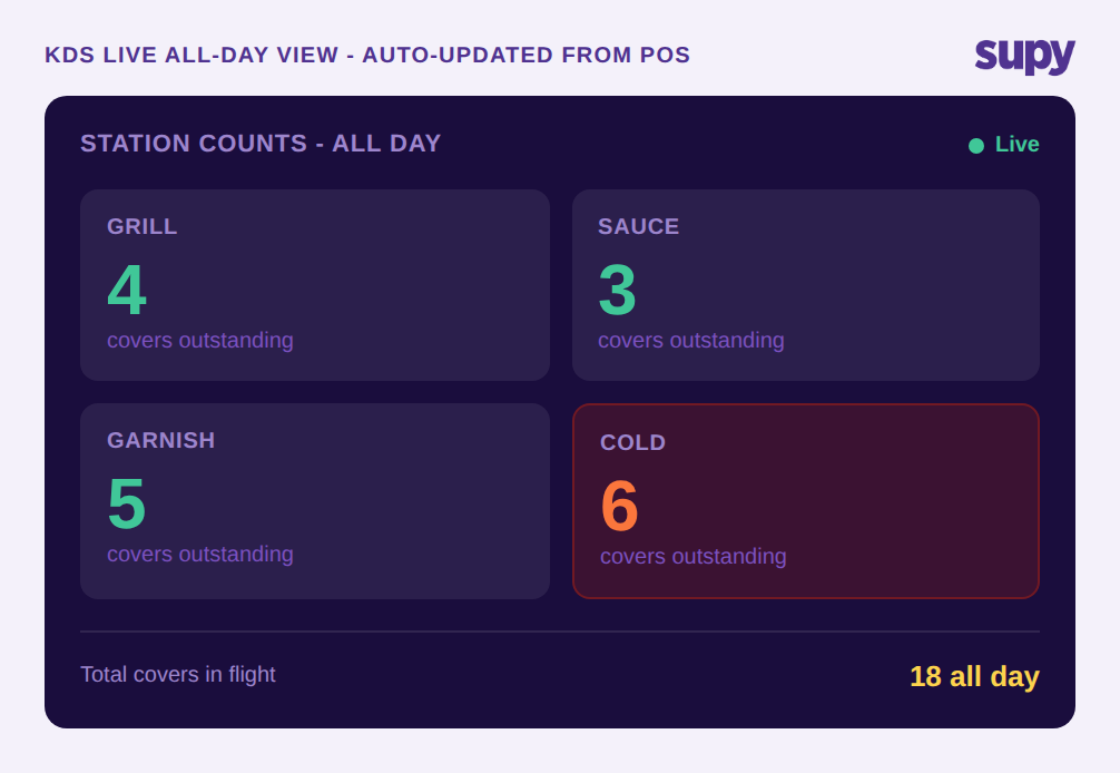 KDS screen mockup showing live all-day running count by station, updating in real time