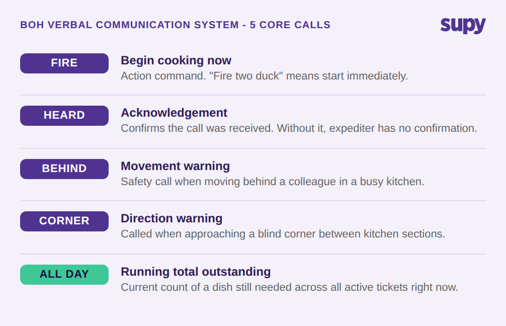 BOH communication hierarchy showing the five core verbal calls: Fire, Heard, Behind, Corner, All Day