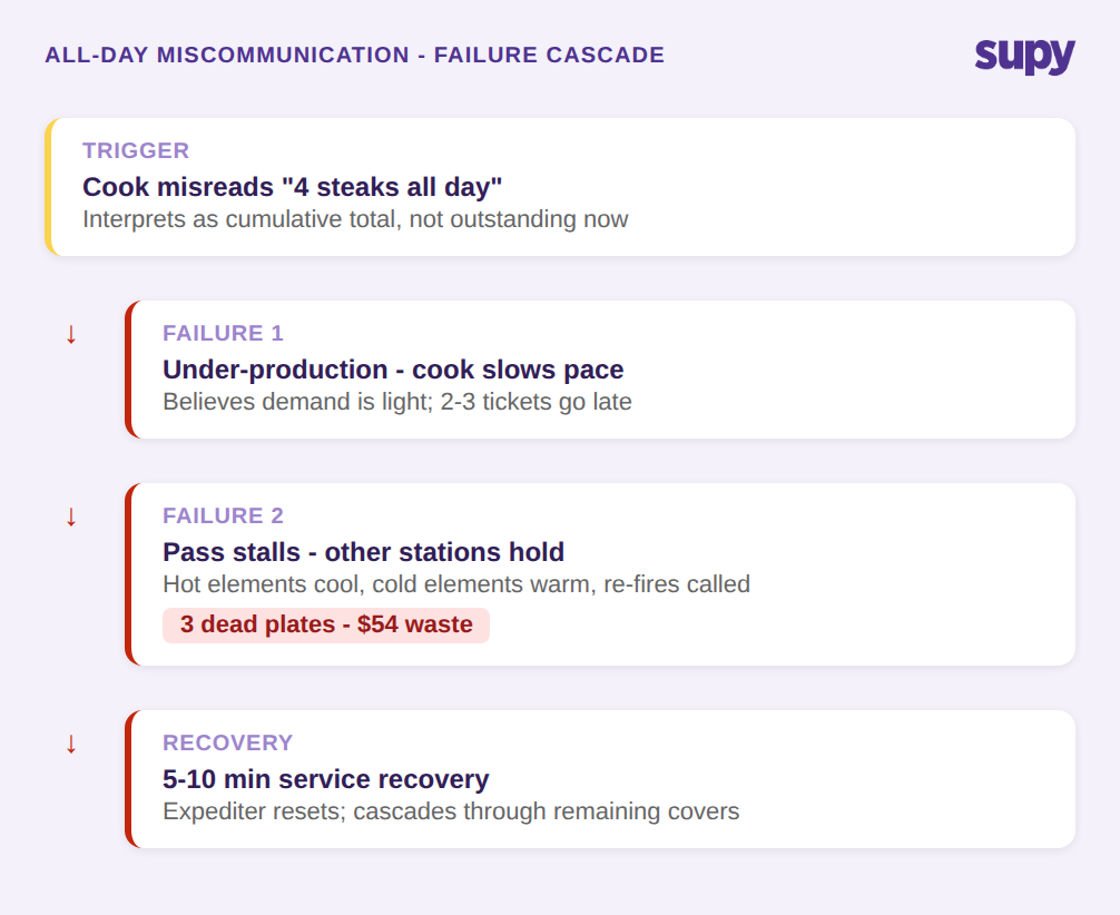 Failure cascade flow: misread all-day count leads to under-production, dead plates, and pass delay
