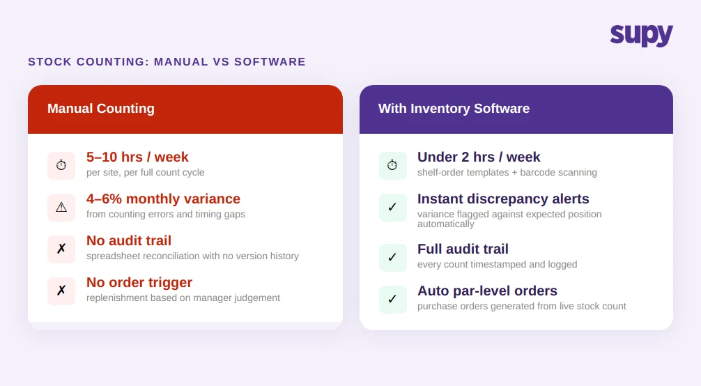 Stock counting comparison: manual process taking 5-10 hours per week with 4-6% monthly variance versus structured software taking under 2 hours with automatic discrepancy alerts