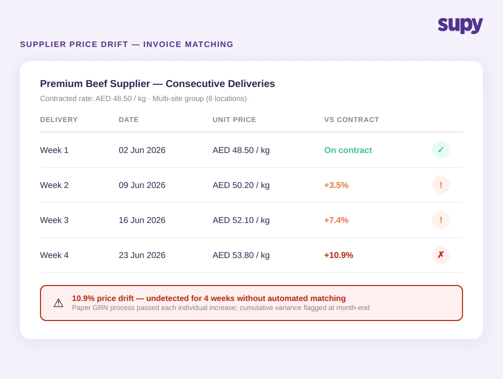 Supplier price drift infographic showing four consecutive weekly deliveries with incremental price increases from contracted rate, resulting in 8-12% budget variance undetected until month-end