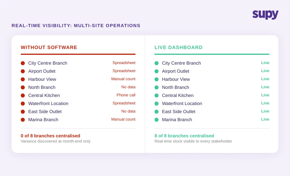 Multi-site visibility gap: 8 branches with no central stock view versus a live dashboard showing all locations in real time