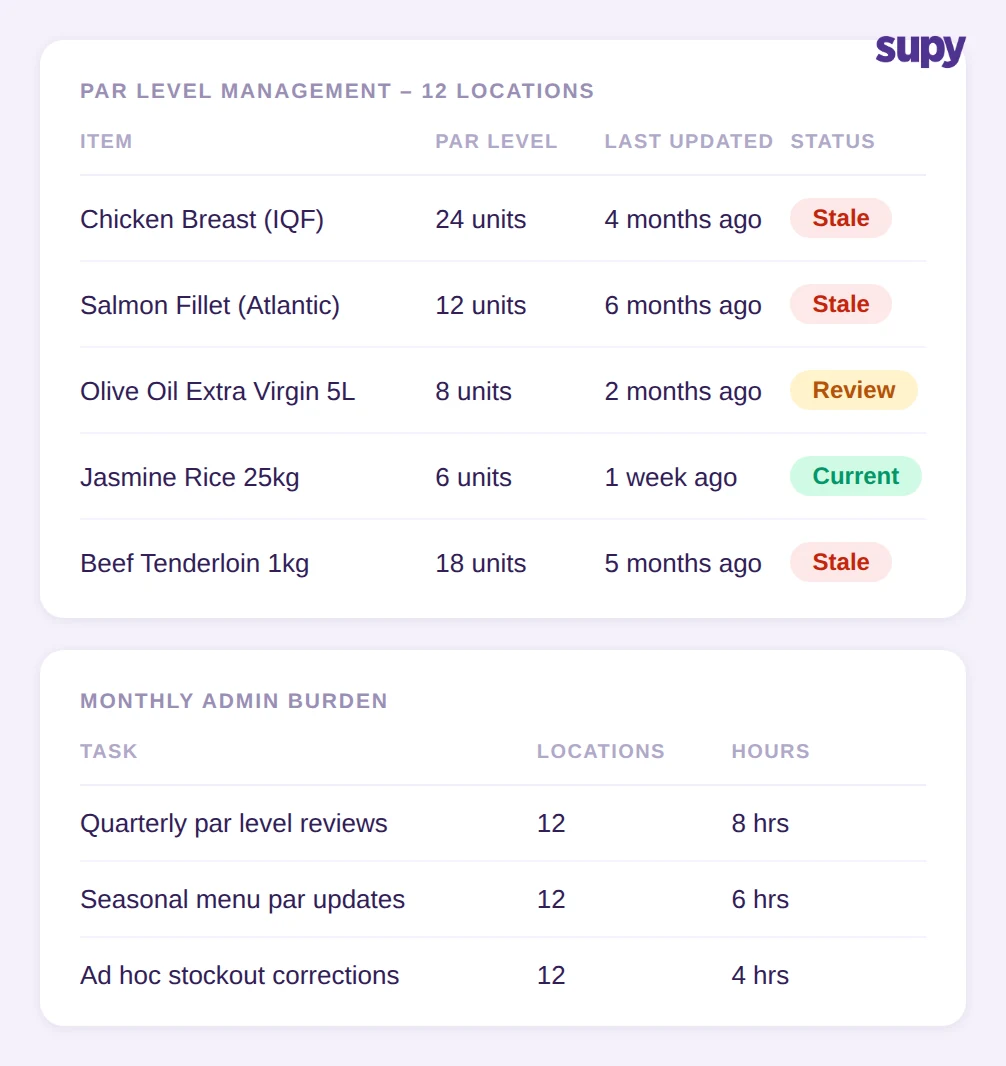 AI predictive ordering suggestion dashboard showing 14-day forecast-based quantities per item