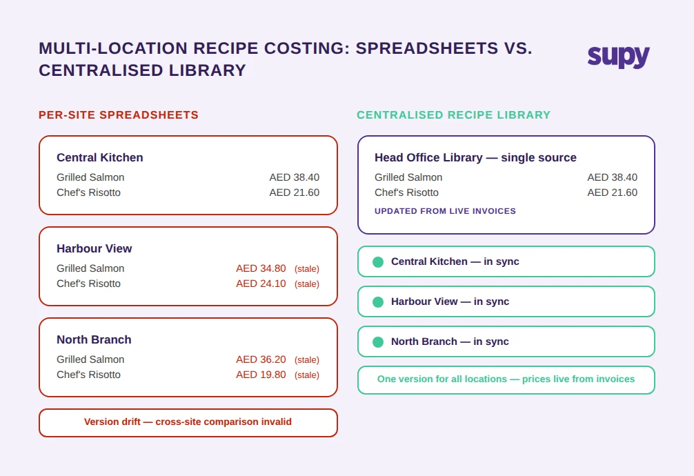 Per-site spreadsheets versus centralised recipe library: spreadsheets cause version drift and invalid cross-site comparison; centralised library means one version for all locations with prices live from invoices