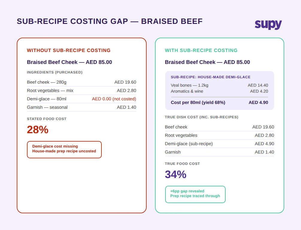 Sub-recipe costing gap: braised beef dish shows 28% food cost without sub-recipe versus 34% true food cost when house-made demi-glace is properly costed through to the finished plate