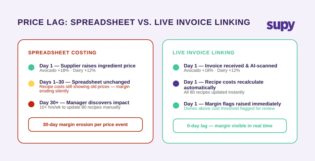 Price lag timeline: supplier raises price on Day 1, spreadsheet unchanged, 30 days of margin erosion, versus live invoice linking where recipe cost updates on Day 1 and margin flag raised immediately