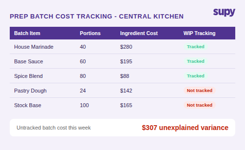 Prep batch cost tracking table showing WIP tracking status for Central Kitchen batches