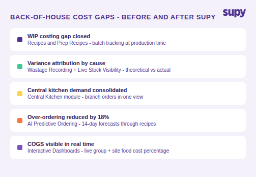 Summary of five back-of-house cost gaps closed by Supy kitchen management software
