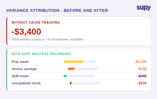 Before and after comparison showing variance attribution with and without cause tracking