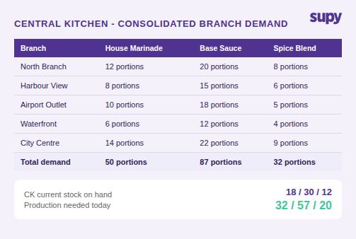 Central kitchen consolidated branch demand table showing orders from 5 branches and production needed
