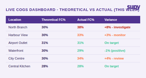 Live COGS dashboard showing theoretical vs actual food cost percentage by location with variance status