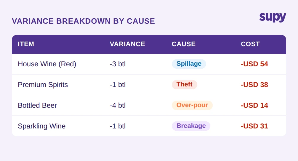 Bar variance breakdown table showing items, variance amounts, cause categories (spillage, theft, over-pour, breakage) and cost impact