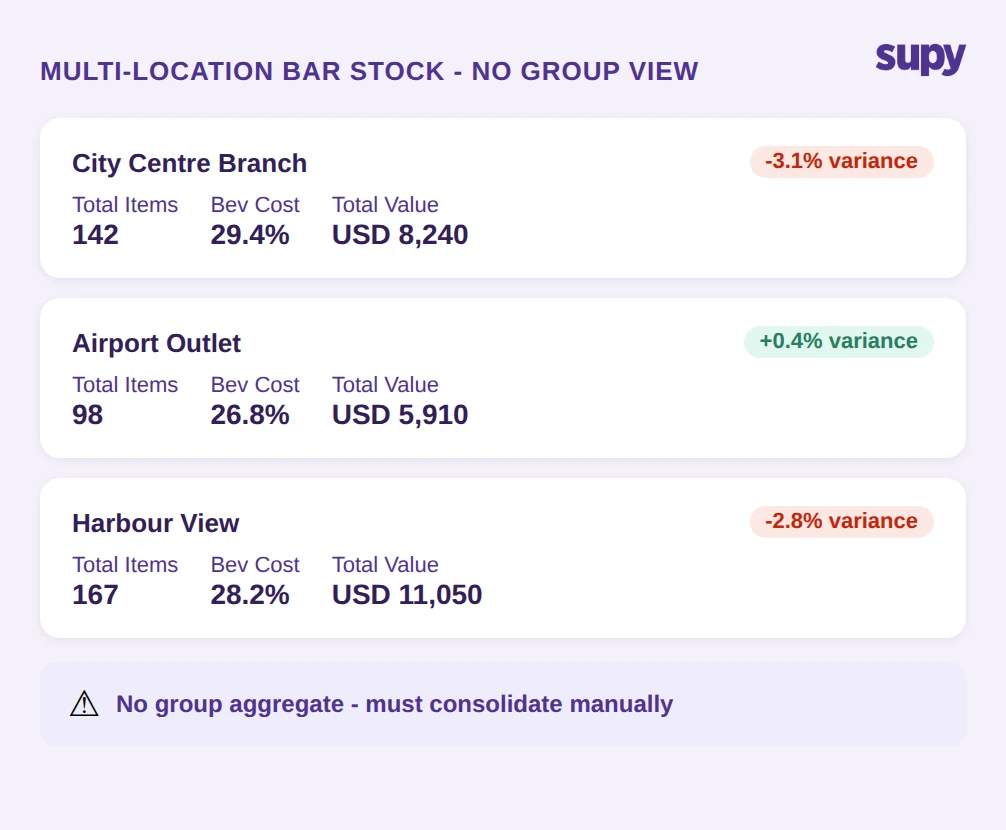 Multi-location bar stock dashboard showing no unified group view across three locations