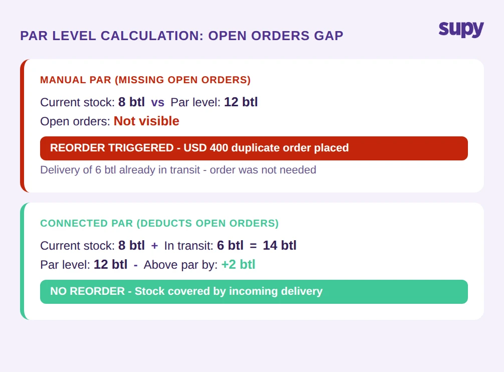 Par level calculation diagram comparing manual par missing open orders vs connected par that deducts in-transit stock