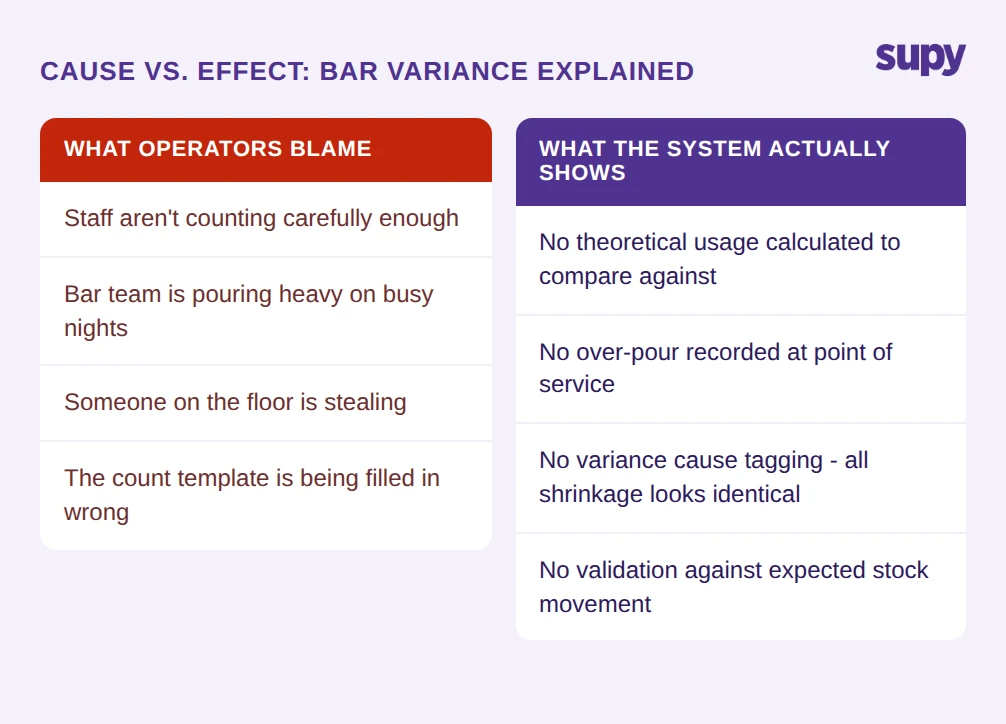 Two-column comparison showing what operators blame vs what the system actually shows in bar inventory management