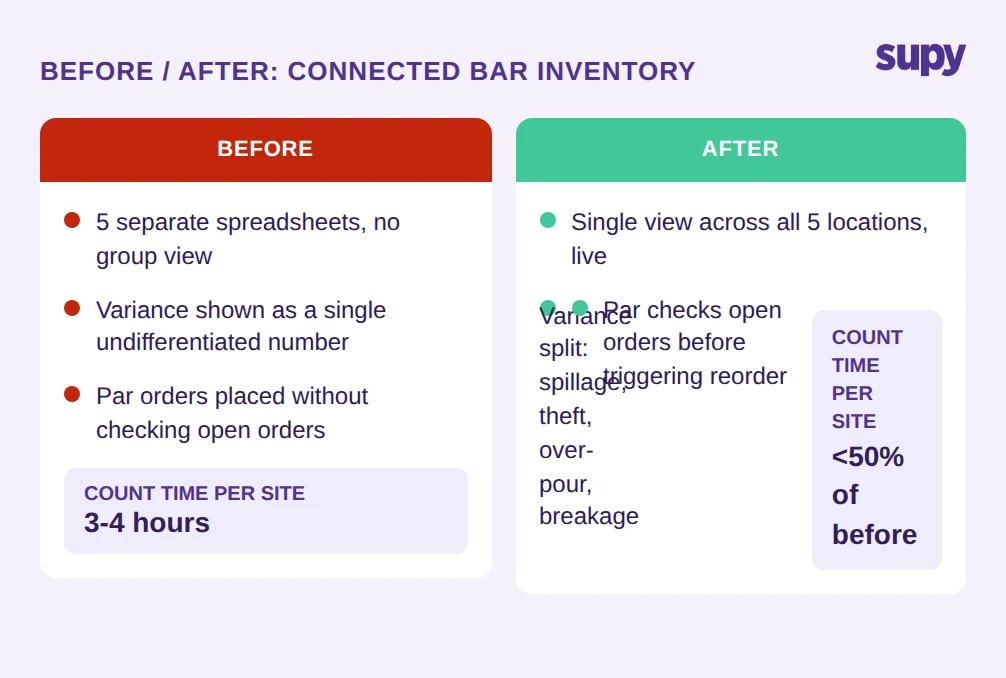 Before and after comparison showing fragmented manual bar inventory vs connected system with unified view, cause-level variance, and smart par calculations