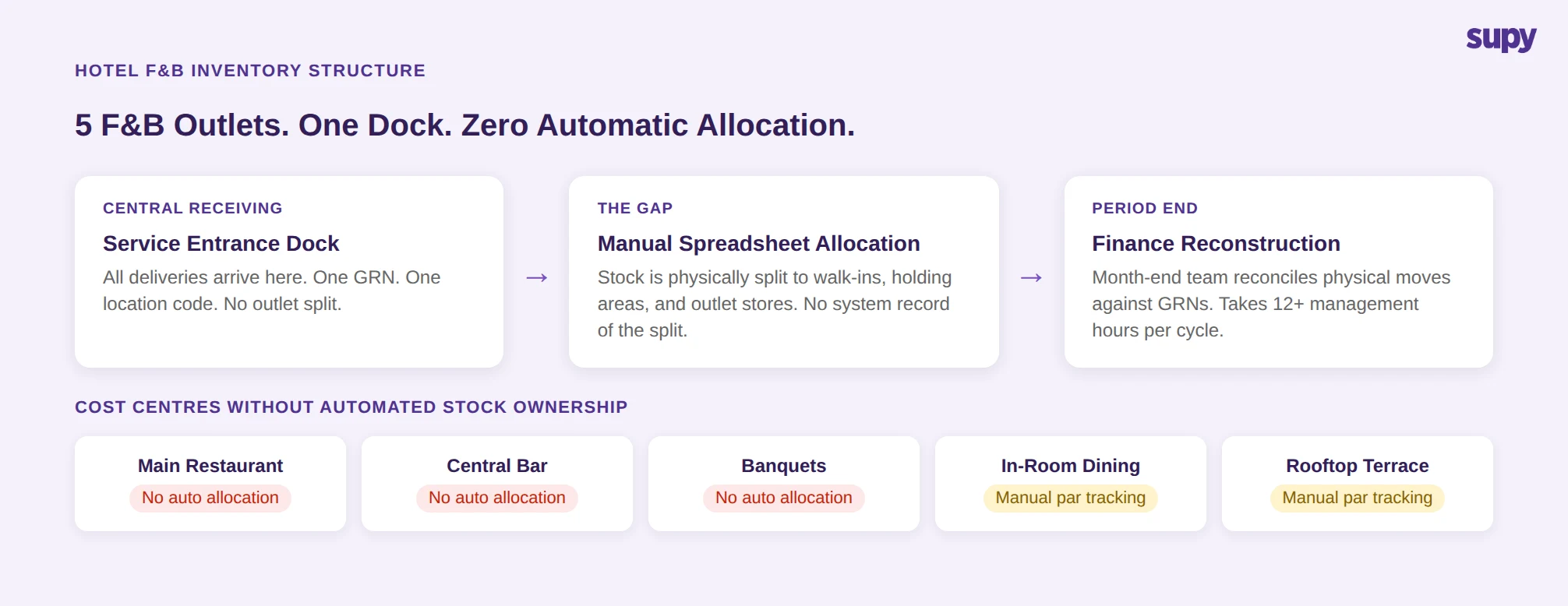 Hotel F&B inventory structure showing 5 outlets receiving from one central dock with no automatic allocation
