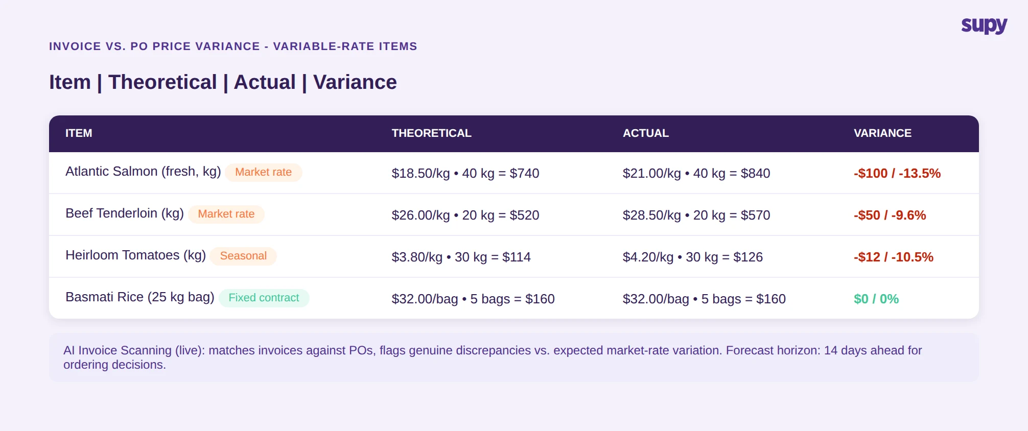 Invoice vs PO price variance table showing variable-rate items like fresh salmon and beef tenderloin with theoretical vs actual cost discrepancies