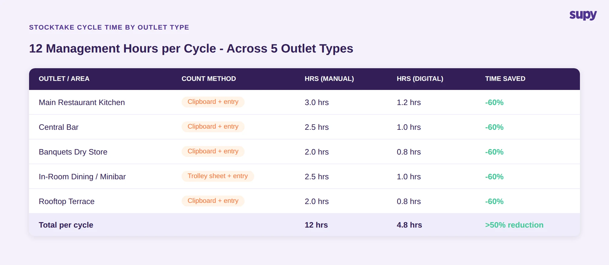 Stocktake cycle time comparison showing 12 management hours manually vs more than 50% reduction with digital templates across 5 outlet types