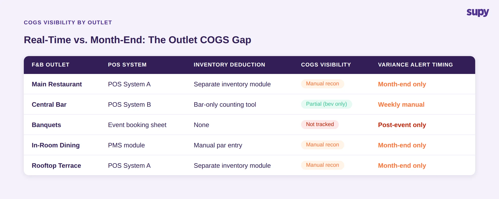 Table showing real-time vs month-end COGS visibility across 5 hotel F&B outlets