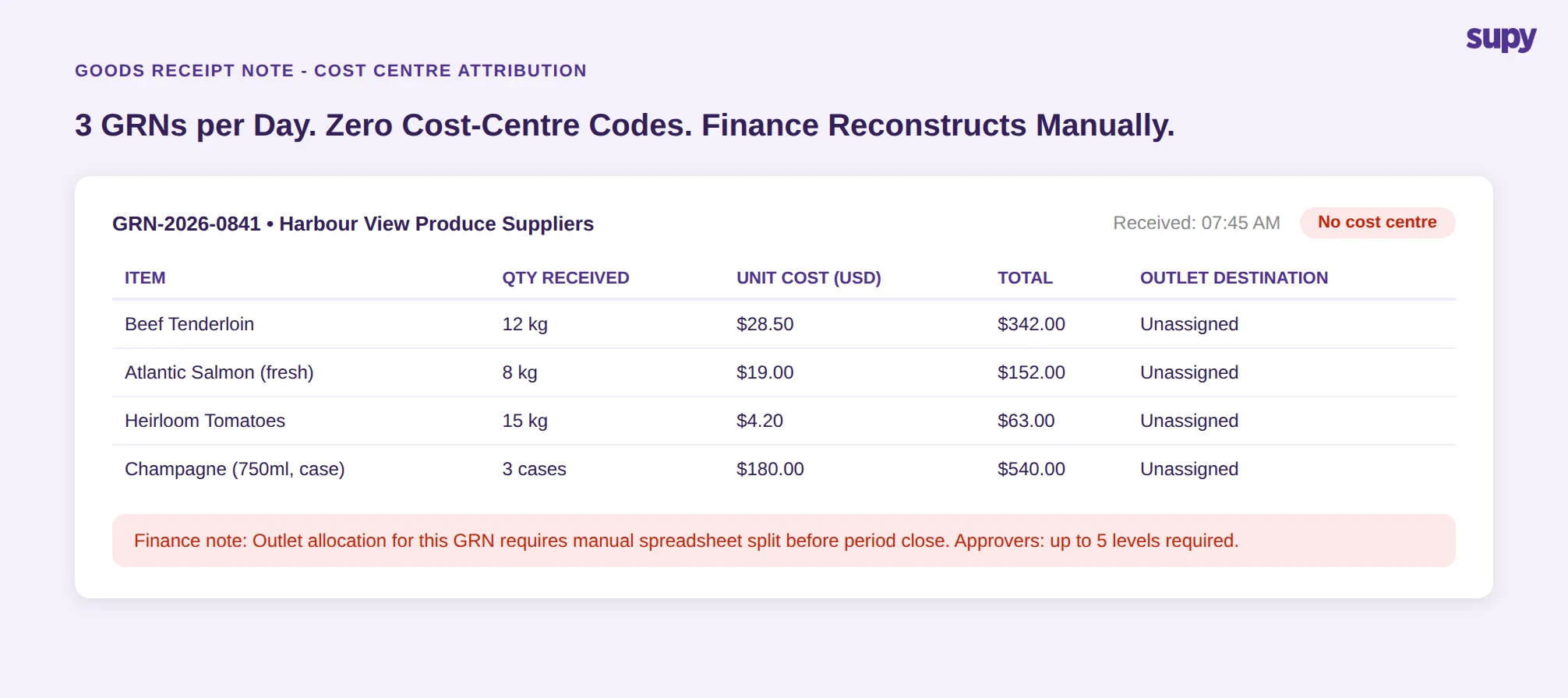GRN example showing 3 daily goods receipts with no cost-centre codes assigned to outlet destinations