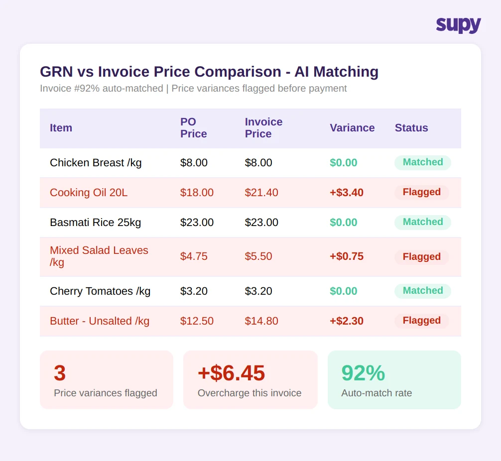 GRN vs invoice price variance comparison for restaurant procurement