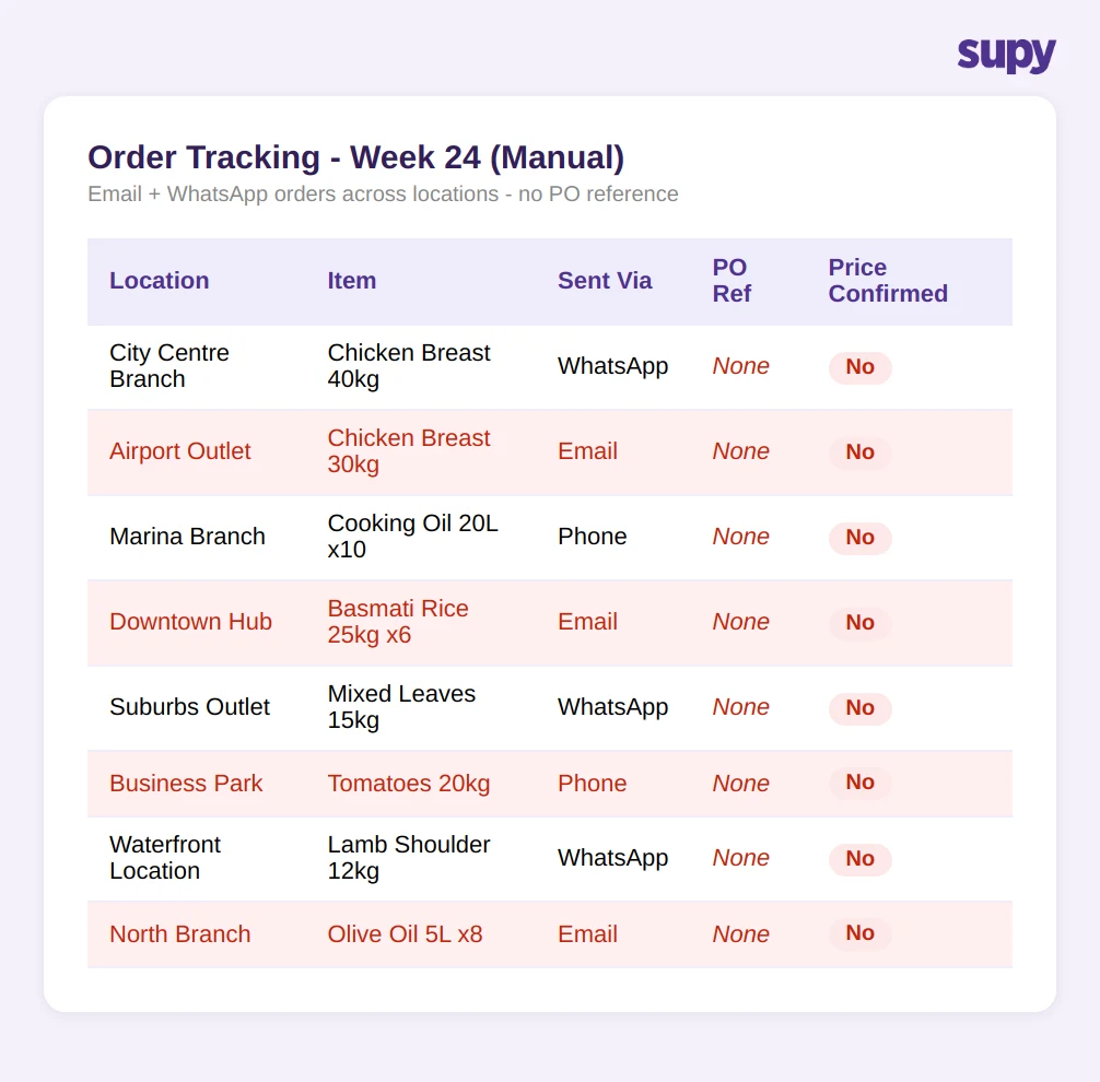Email ordering audit trail failure across multiple restaurant locations