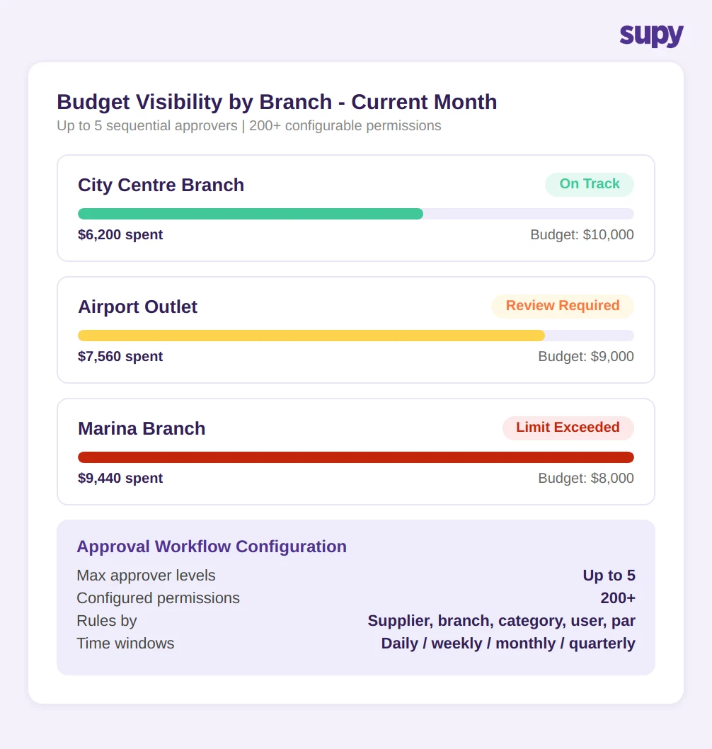 Restaurant procurement budget visibility dashboard with spending limits by branch