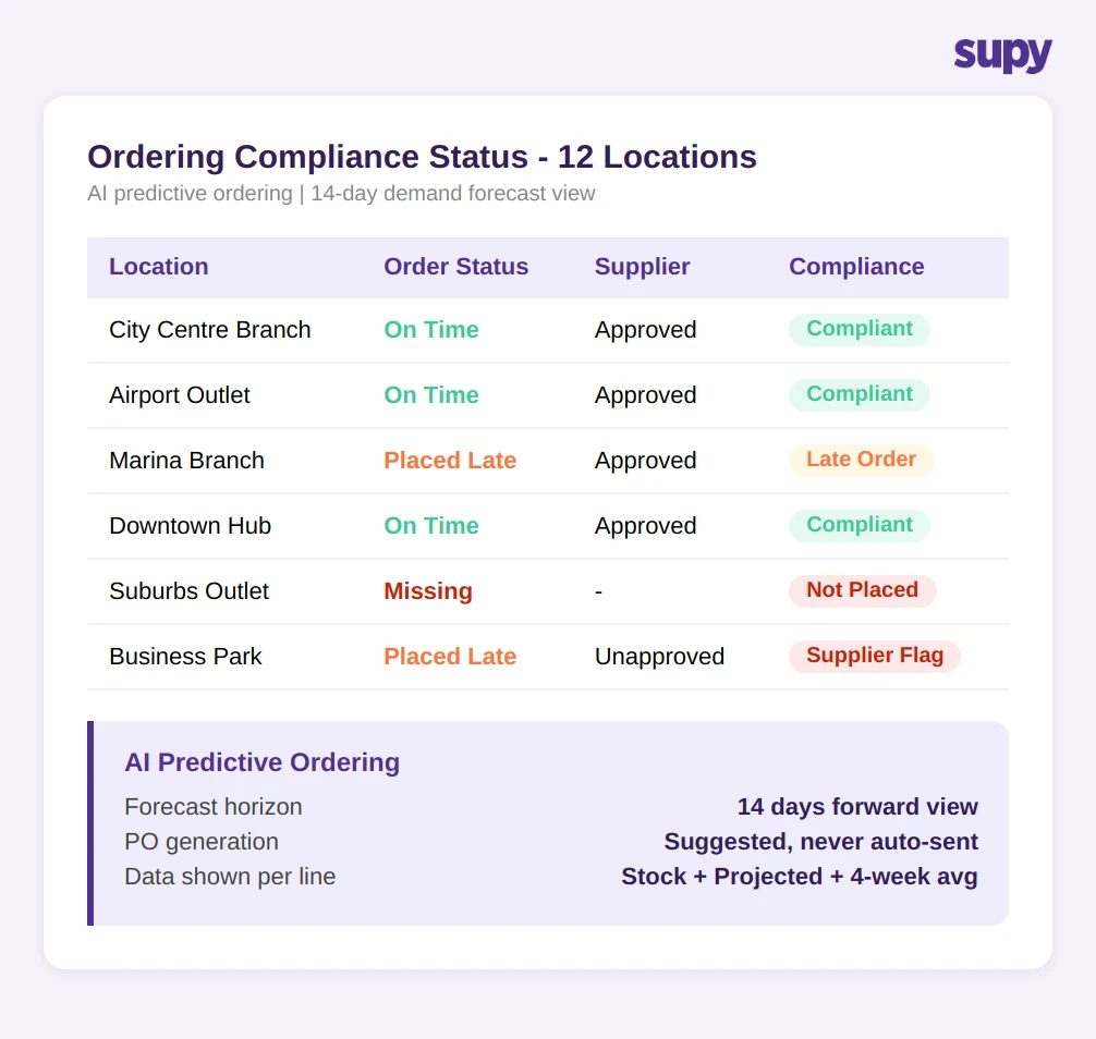 Restaurant ordering compliance status table with AI predictive ordering