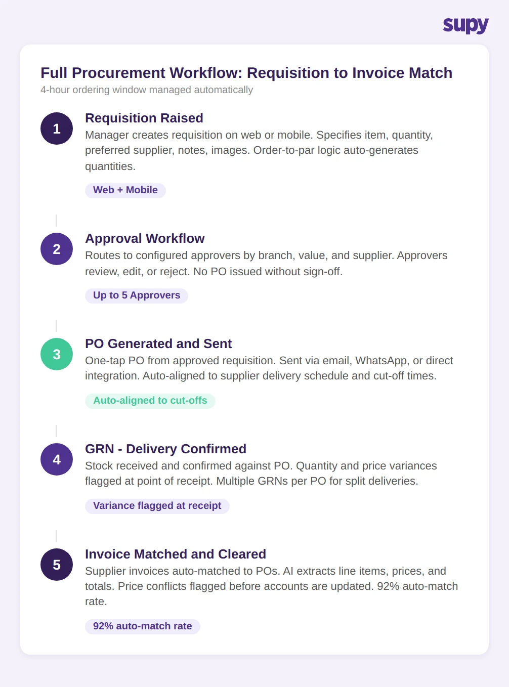 Full restaurant procurement workflow diagram from requisition to invoice match