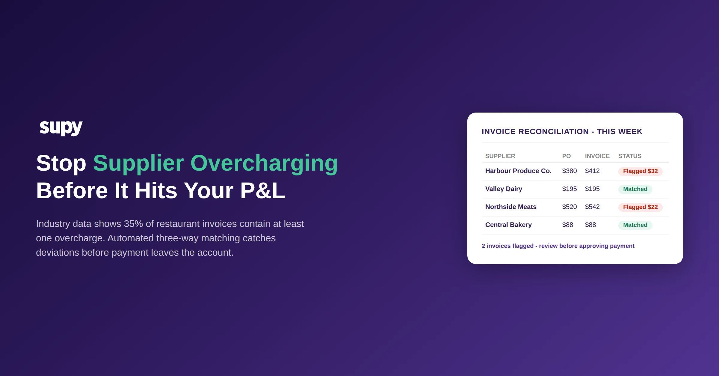 Supplier overcharging restaurants - invoice reconciliation dashboard showing flagged overcharges