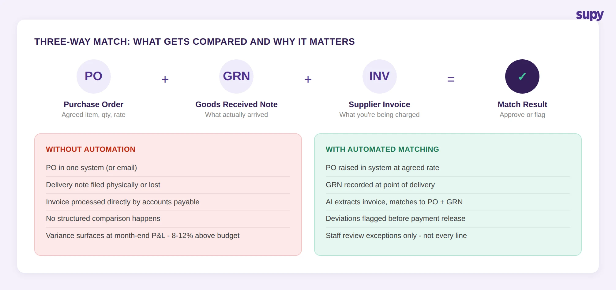Three-way match diagram comparing PO, GRN and invoice - manual process versus automated matching workflow