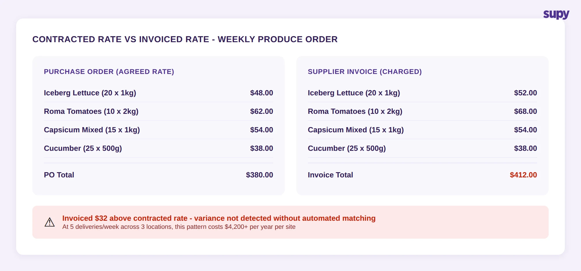 Contracted rate vs invoiced rate comparison showing $380 PO vs $412 invoice with $32 discrepancy flagged