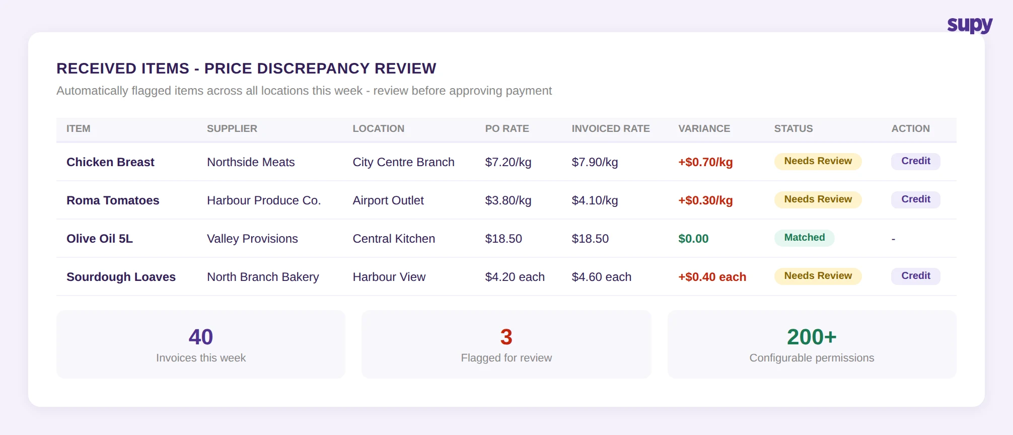 Received Items price discrepancy review showing flagged invoices across locations with credit note actions