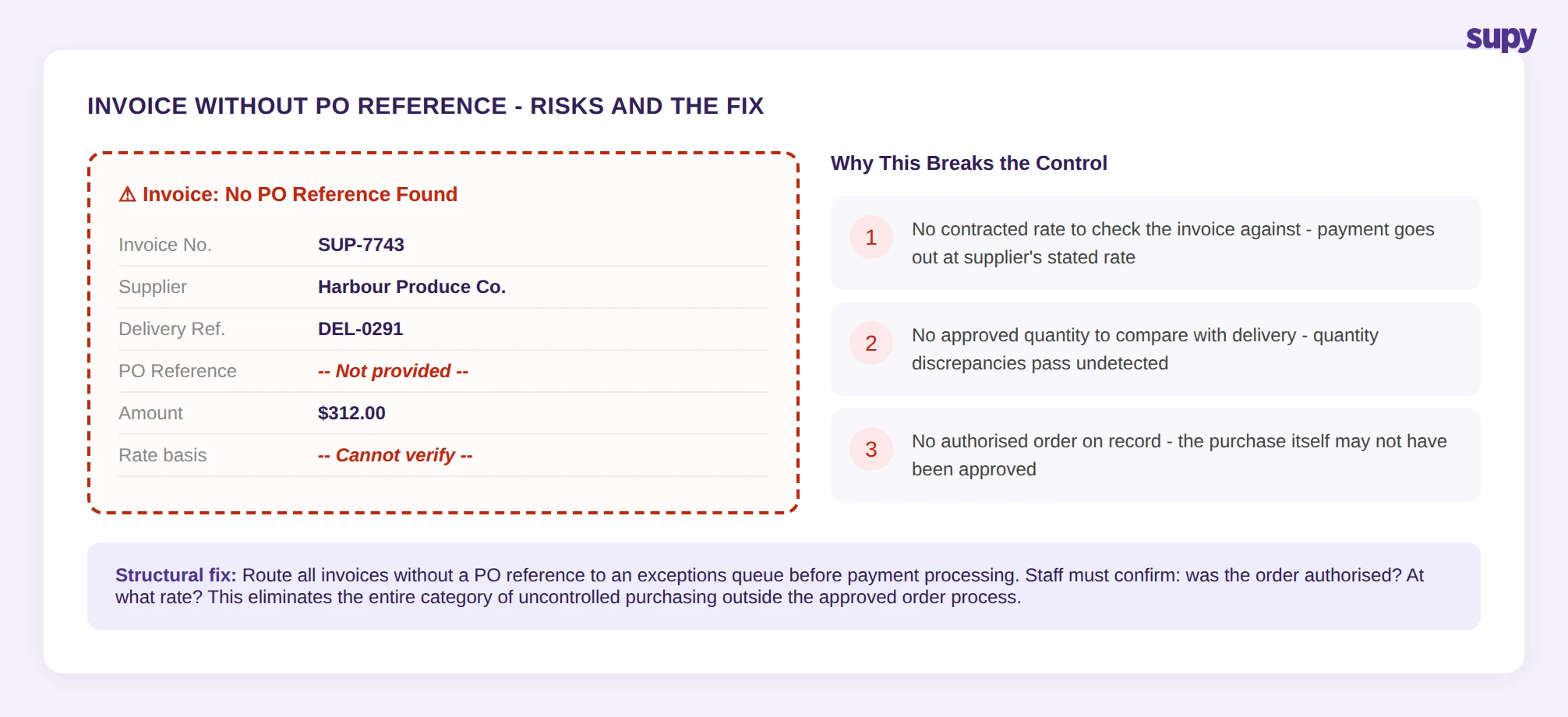 Invoice without PO reference example showing missing contracted rate verification and the exceptions workflow fix