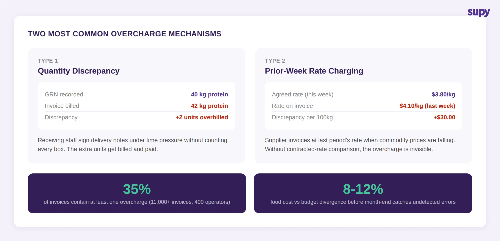 Two most common overcharge mechanisms: quantity discrepancy and prior-week rate charging with industry data showing 35% of invoices overcharged