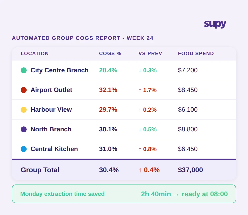 Automated consolidated COGS reporting by branch - group view with all locations