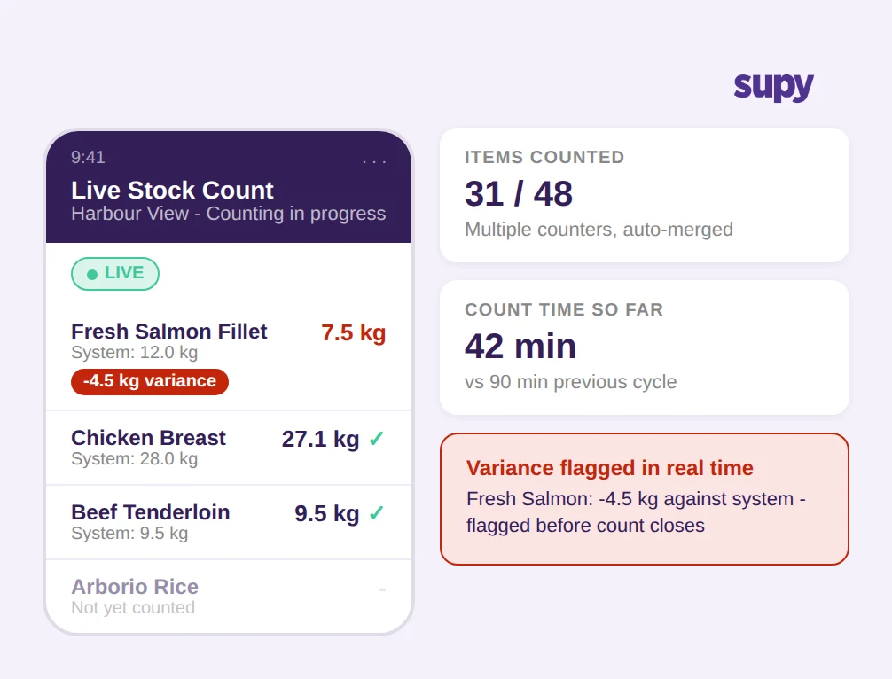 Live stock count screen showing real-time variance during counting - COGS lag eliminated