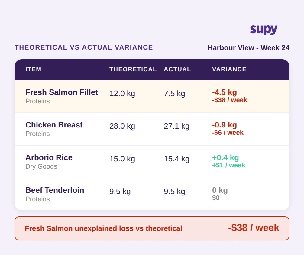 Theoretical vs actual variance table by item - Harbour View branch showing Fresh Salmon loss
