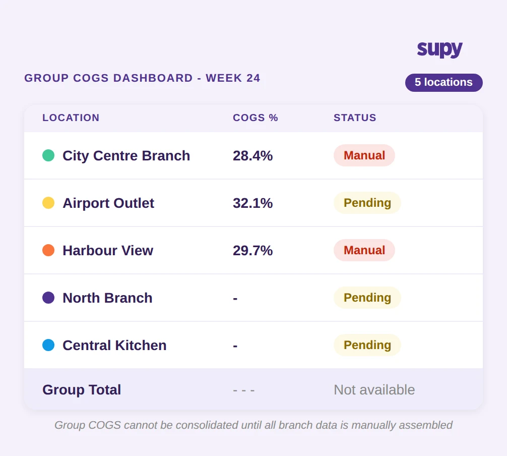 Multi-location COGS reporting breakdown - manual workflow fragmentation across branches
