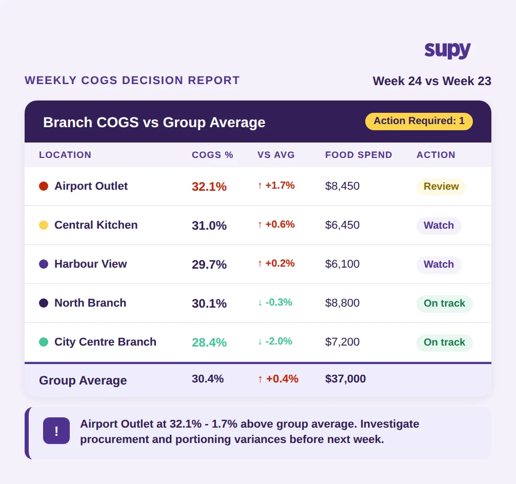 Weekly COGS report summary with trend arrows - group finance decision tool