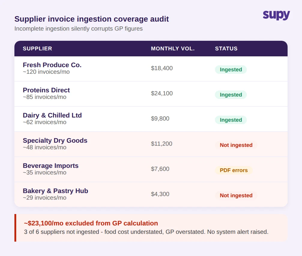 Supplier invoice ingestion coverage audit showing 3 of 6 suppliers not ingested, with $23,100 per month excluded from GP calculation