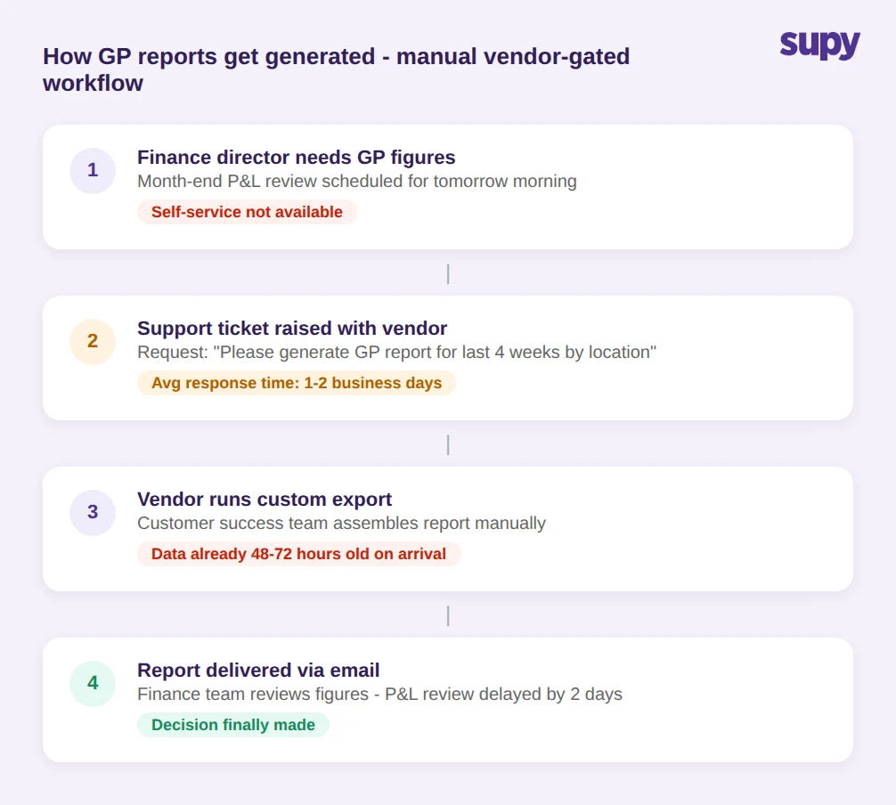 How GP reports get generated - manual vendor-gated workflow showing 4 steps from finance director request to delayed delivery