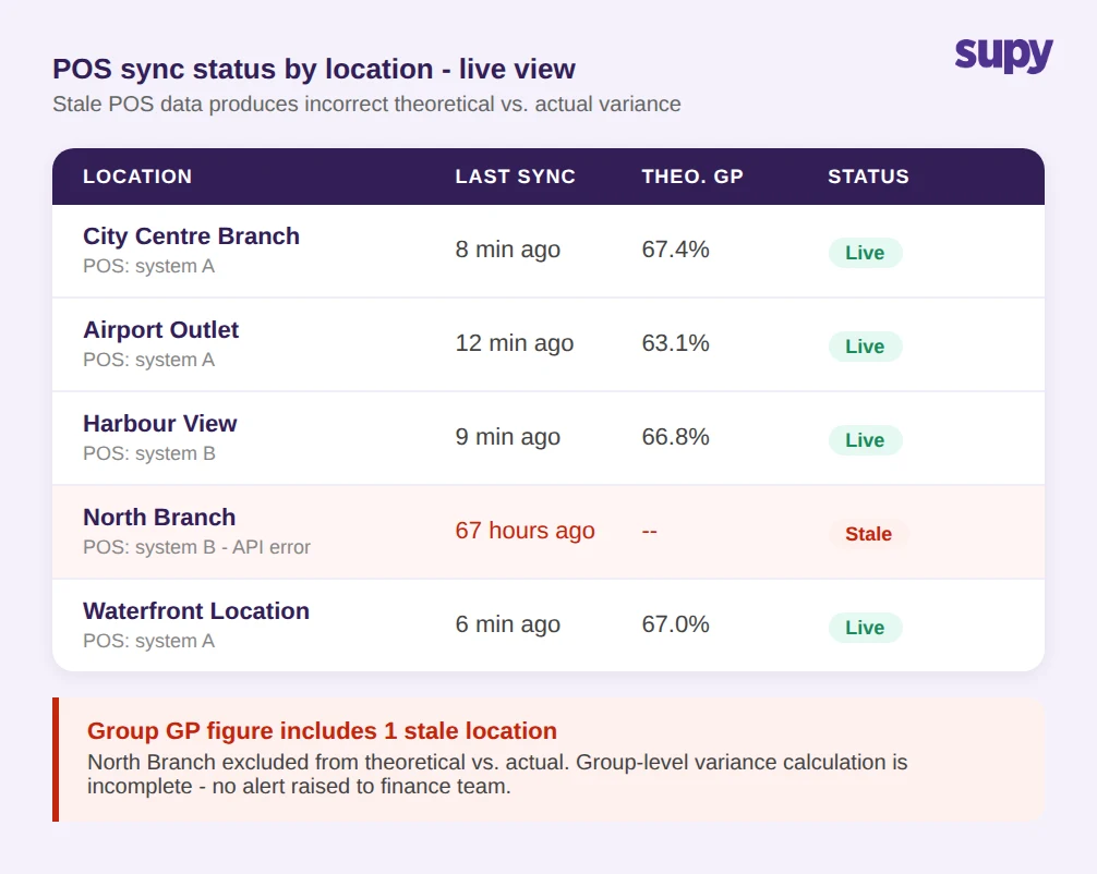 POS sync status by location showing North Branch with stale data 67 hours ago and group GP figure including an incomplete location