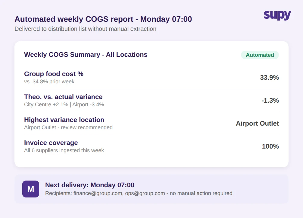 Automated weekly COGS report for Monday 07:00 showing group food cost percentage, theoretical vs actual variance, and highest variance location