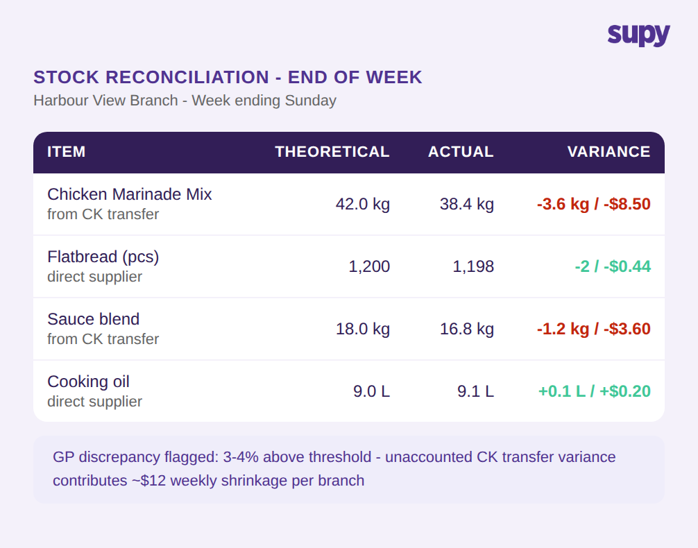 Stock reconciliation variance table: theoretical vs actual per item with GP discrepancy alert