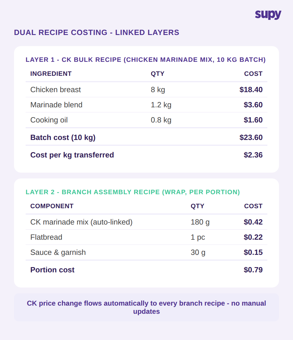 Dual recipe costing: CK bulk recipe linked to branch assembly recipe with automatic cost propagation
