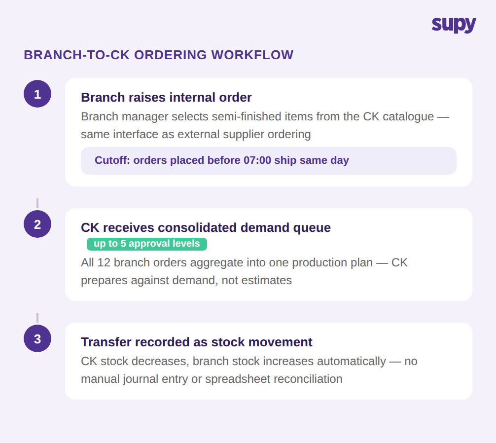 Branch-to-CK ordering workflow: consolidated demand queue and stock transfer process