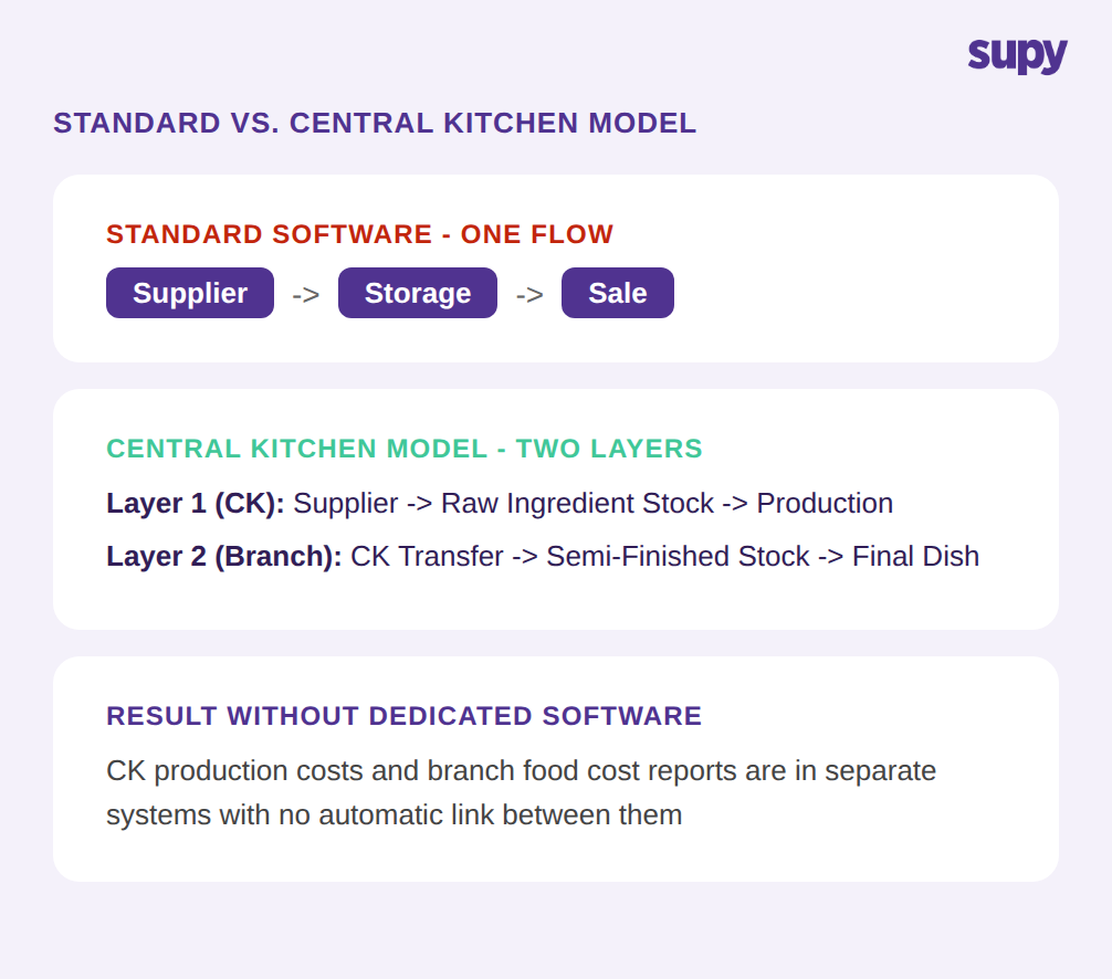 Standard vs central kitchen model: single stock flow vs two-tier stock flow